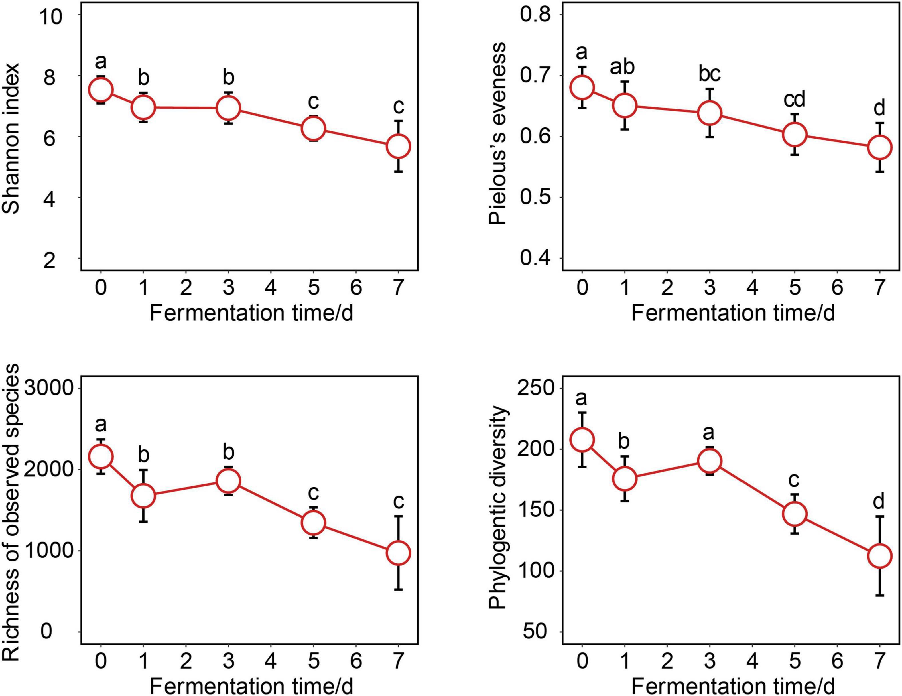 Rise and metabolic roles of Vibrio during the fermentation of crab paste